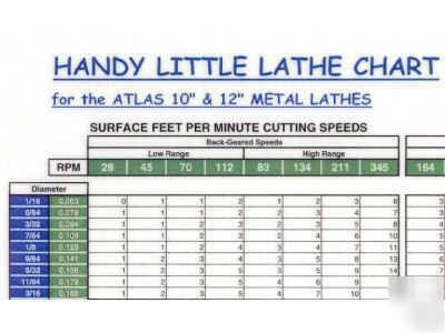 Wall chart for metal lathe or milling machine - 3000RPM