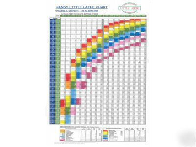 Wall chart for metal lathe or milling machine - 3000RPM